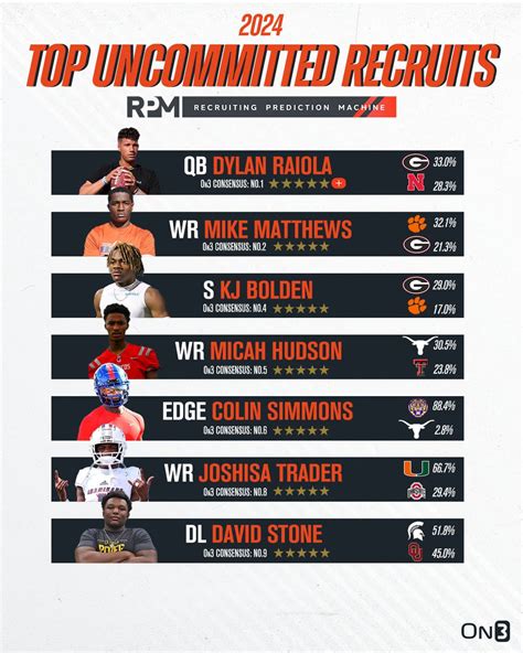 Find what players have committed to your favorite school. . Espn top recruiting classes